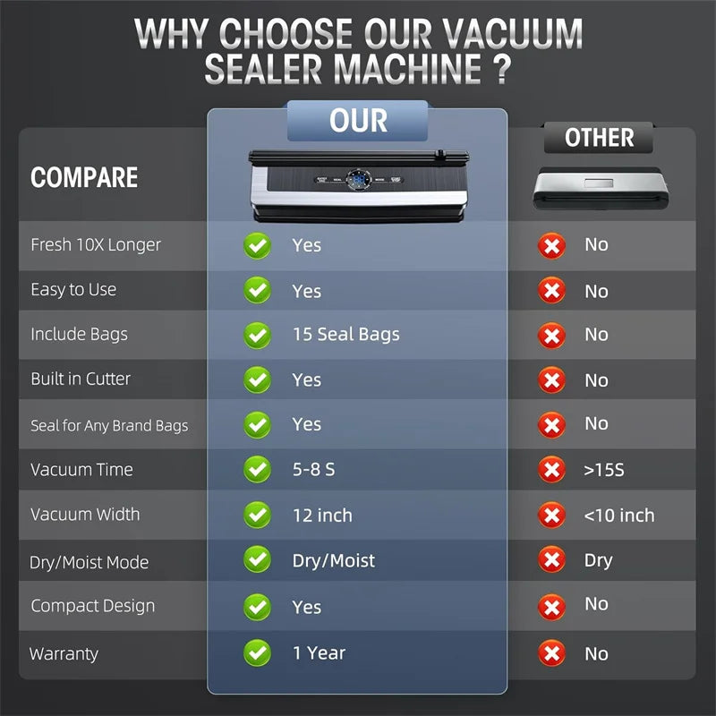 Comparison chart of a vacuum sealer machine with features listed on a dark background.