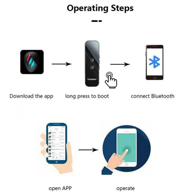 Rosetta Decree Real Time Instant Translator-Handheld Travel Translation Device