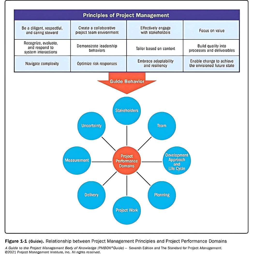 A Guide to the Project Management Body of Knowledge Book by PMI