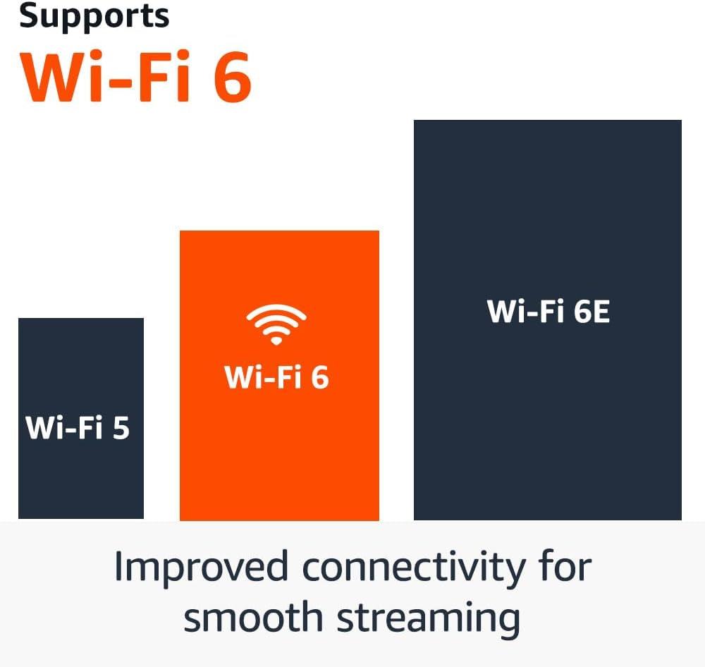 Chart displaying the Wi-Fi ability of the AI Powered Fire TV Stick 4K.