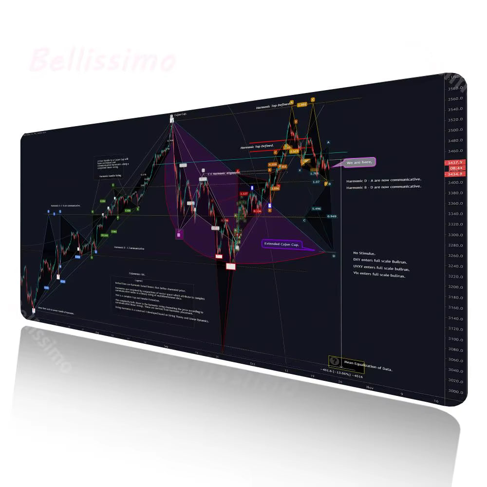 Investor Stock Market Sidekick: Chart Pattern Mouse Pad Reference