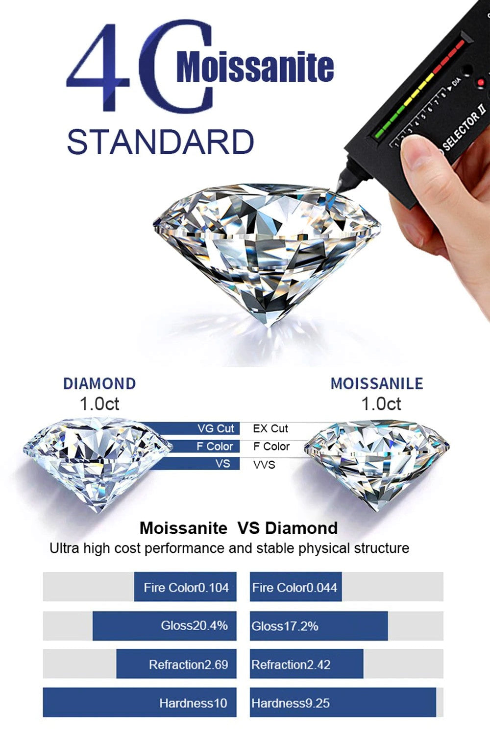 An informational comparison graphic for moissanite vs diamond, featuring a large moissanite gemstone, a hand holding a color tester, and a feature comparison table with cut, color, gloss, and hardness metrics.