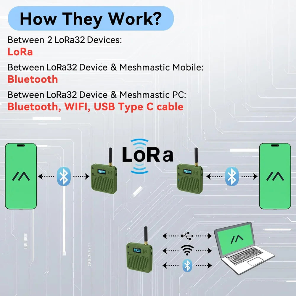 Diagram explaining communication between LoRa32 devices and Meshmastic mobile and PC on a technical background.