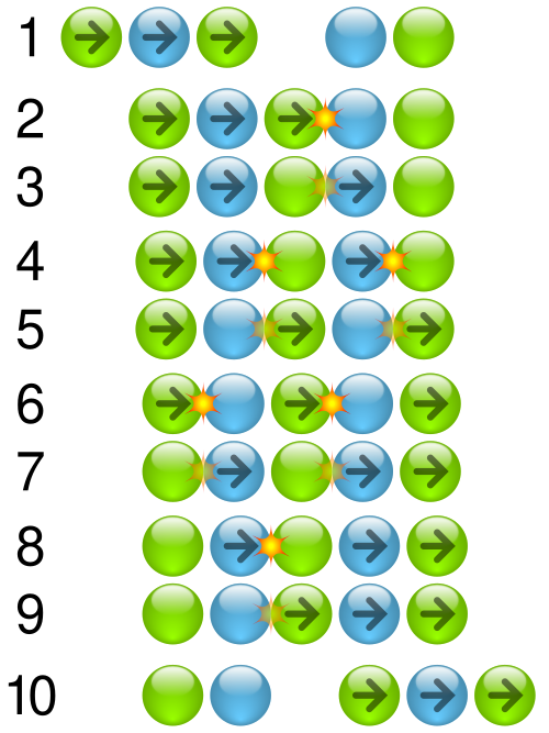 Newton cradle wave propagation 3 balls. Transfer of momentum in a Newton's cradle without balls touching when three balls are dropped by CMG Lee, based on a diagram.