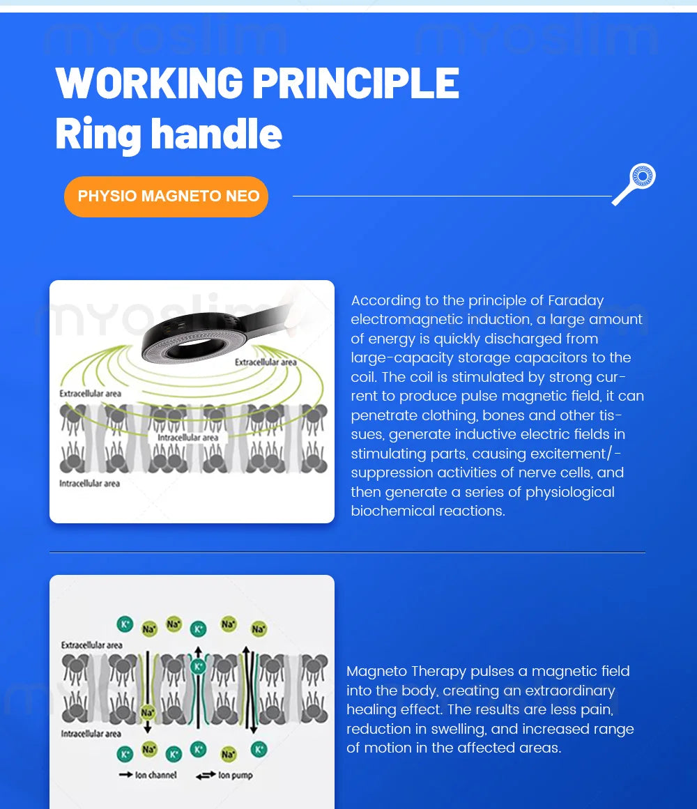 Professional EMTT Physio Magneto machine with articulated arm and magnetic ring applicator. Explanation of the working principle of the EMTT Physio Magneto with text and diagrams on a blue background.