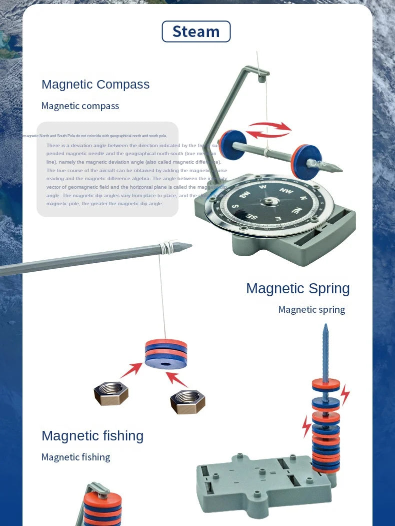 Illustrations of magnetic compass, spring, and fishing components with text labels on a blue background.