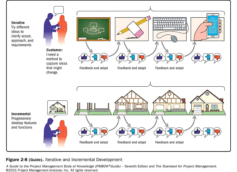 A Guide to the Project Management Body of Knowledge Book by PMI