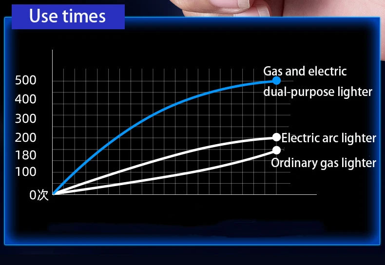 Graph comparing use times of gas and electric dual-purpose lighter, electric arc lighter, and ordinary gas lighter.